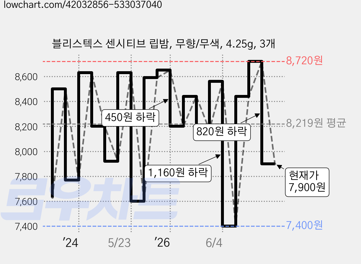 블리스텍스 센시티브 립밤, 무향/무색, 4.25g, 3개 가격 변동 차트, 현재가 7,900원, 관측 최저가 7,400원