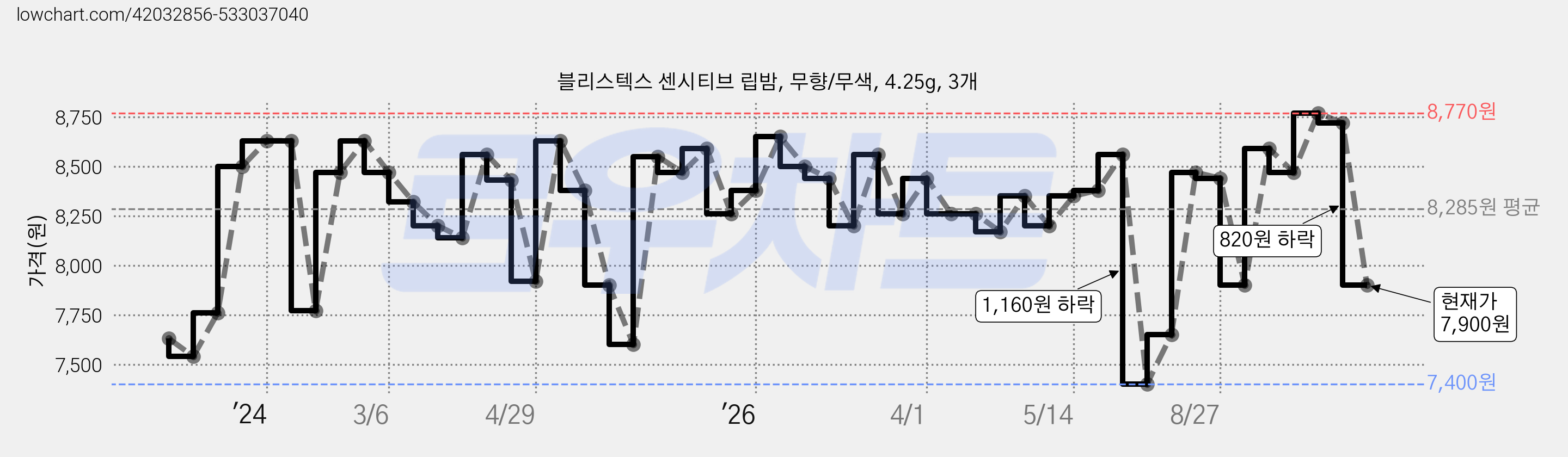 블리스텍스 센시티브 립밤, 무향/무색, 4.25g, 3개 가격 변동 차트, 현재가 7,900원, 관측 최저가 7,400원