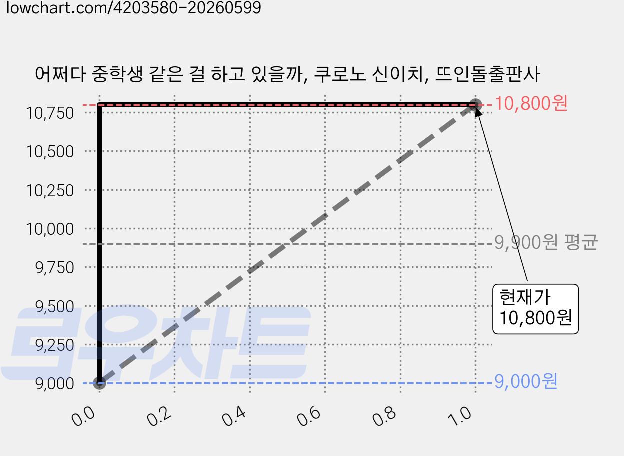 어쩌다 중학생 같은 걸 하고 있을까, 쿠로노 신이치, 뜨인돌출판사 가격 변동 차트, 현재가 10,800원, 관측 최저가 9,000원