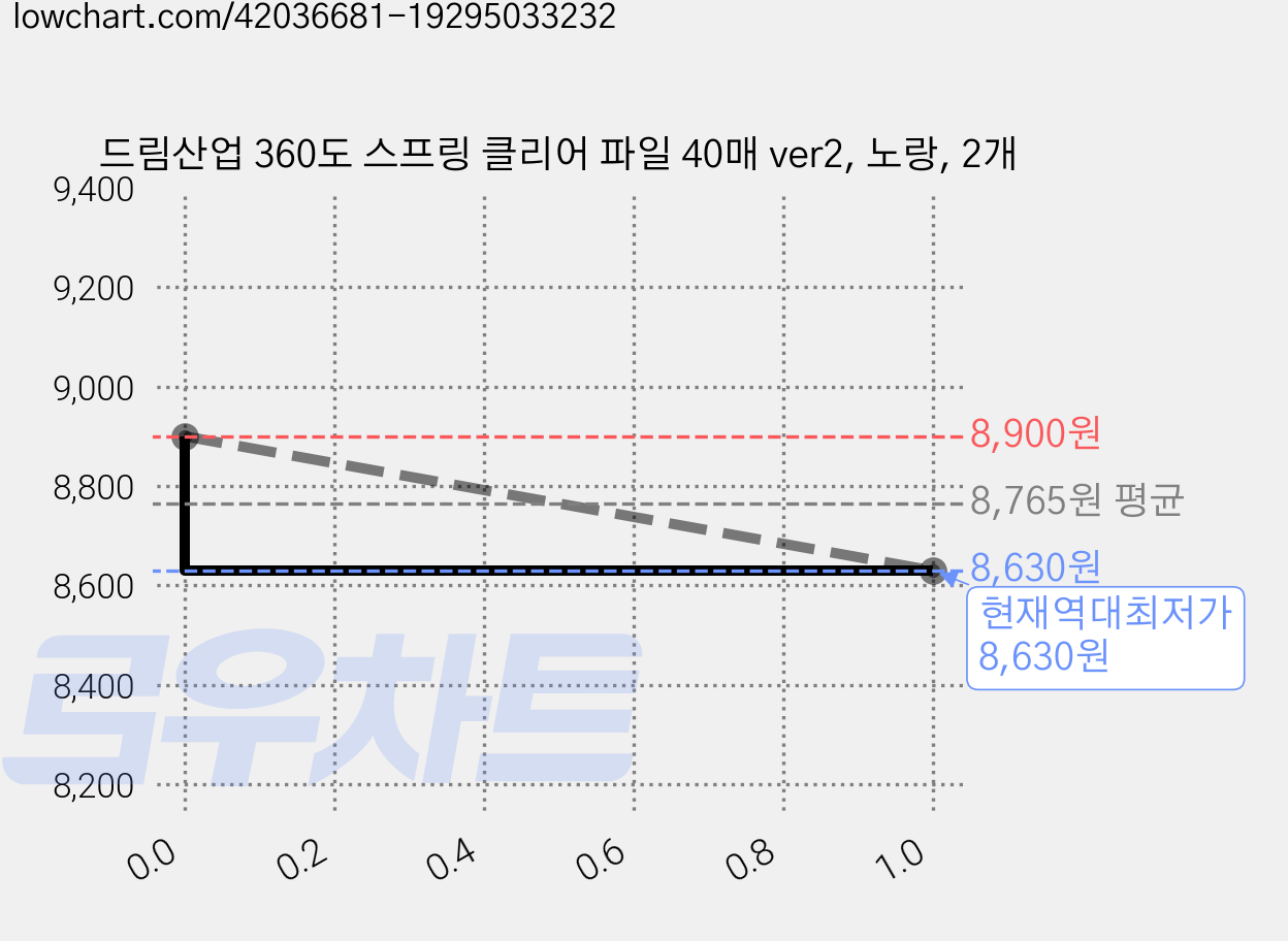 드림산업 360도 스프링 클리어 파일 40매 ver2, 노랑, 2개 가격 변동 차트, 현재가 8,630원, 역대최저가