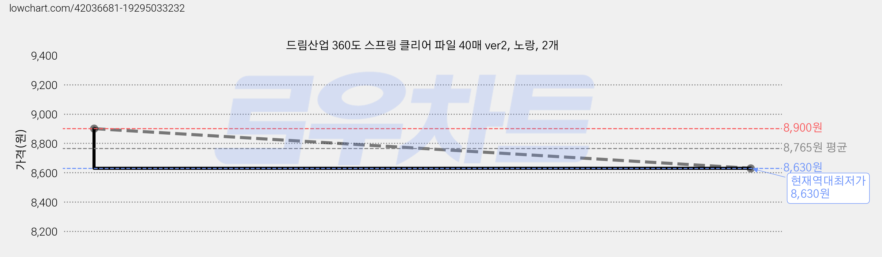 드림산업 360도 스프링 클리어 파일 40매 ver2, 노랑, 2개 가격 변동 차트, 현재가 8,630원, 역대최저가
