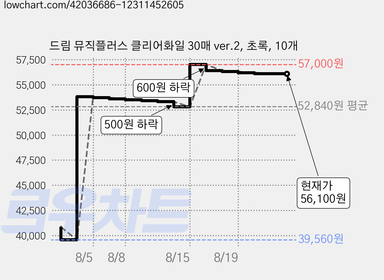 드림 뮤직플러스 클리어화일 30매 ver.2, 초록, 10개 가격 변동 차트, 현재가 56,100원, 관측 최저가 39,560원