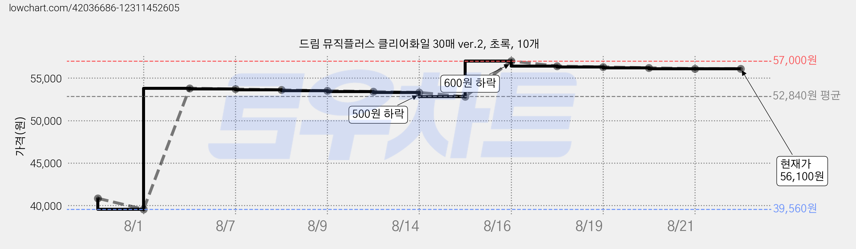 드림 뮤직플러스 클리어화일 30매 ver.2, 초록, 10개 가격 변동 차트, 현재가 56,100원, 관측 최저가 39,560원