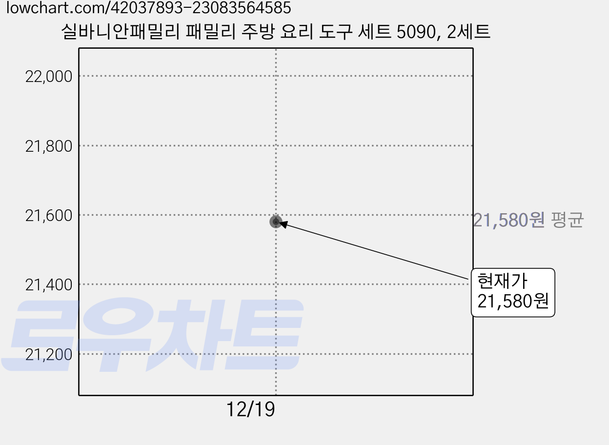 실바니안패밀리 패밀리 주방 요리 도구 세트 5090, 2세트 가격 변동 차트, 현재가 21,580원