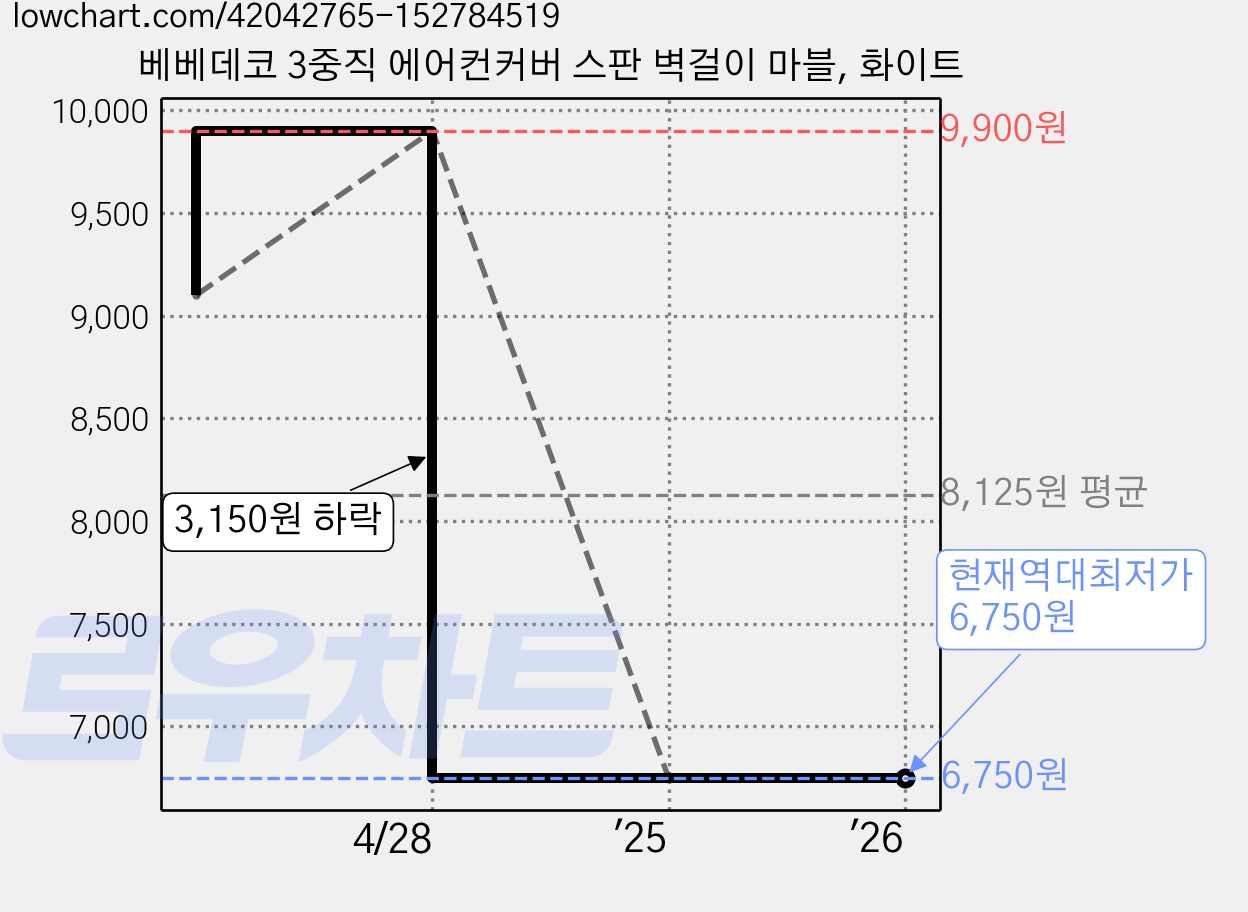 베베데코 3중직 에어컨커버 스판 벽걸이 마블, 화이트 가격 변동 차트, 현재가 6,750원, 역대최저가