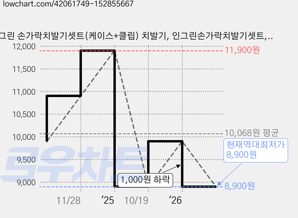 인그린 손가락치발기셋트(케이스+클립) 치발기, 인그린손가락치발기셋트, (클립+케이스), 케이스+클립 가격 변동 차트, 현재가 8,900원, 역대최저가