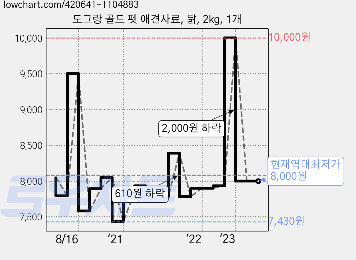 도그랑 골드 펫 애견사료, 닭, 2kg, 1개 가격 변동 차트, 현재가 8,000원, 역대최저가