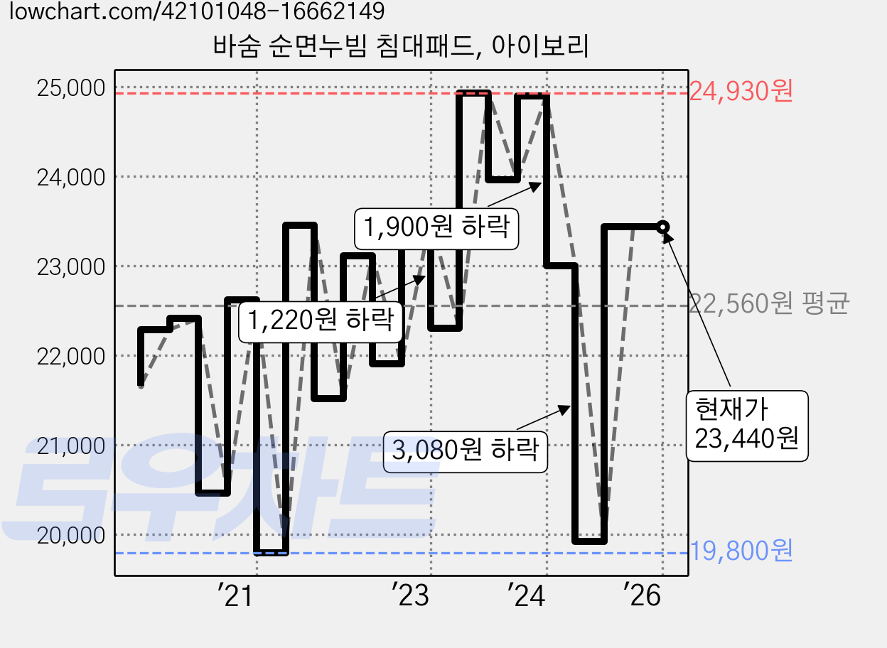 바숨 순면누빔 침대패드, 아이보리 가격 변동 차트, 현재가 23,440원, 역대최저가