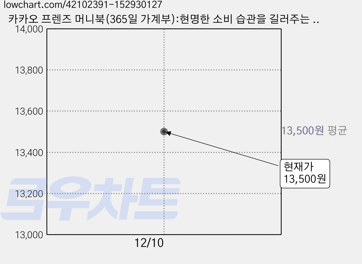 카카오 프렌즈 머니북(365일 가계부):현명한 소비 습관을 길러주는 다이어리 가계부, 미호 가격 변동 차트, 현재가 13,500원