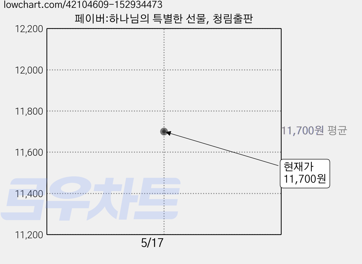 페이버:하나님의 특별한 선물, 청림출판 가격 변동 차트, 현재가 11,700원