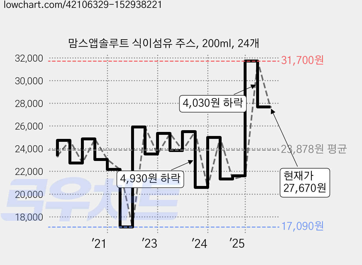 맘스앱솔루트 식이섬유 주스, 200ml, 24개 가격 변동 차트, 현재가 27,670원, 관측 최저가 17,090원