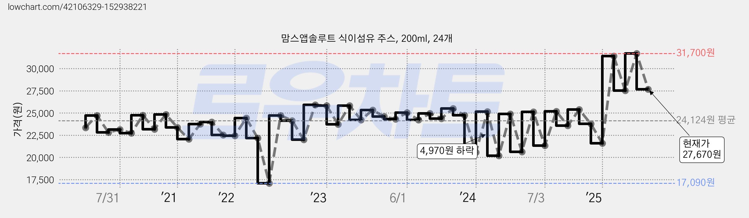 맘스앱솔루트 식이섬유 주스, 200ml, 24개 가격 변동 차트, 현재가 27,670원, 관측 최저가 17,090원
