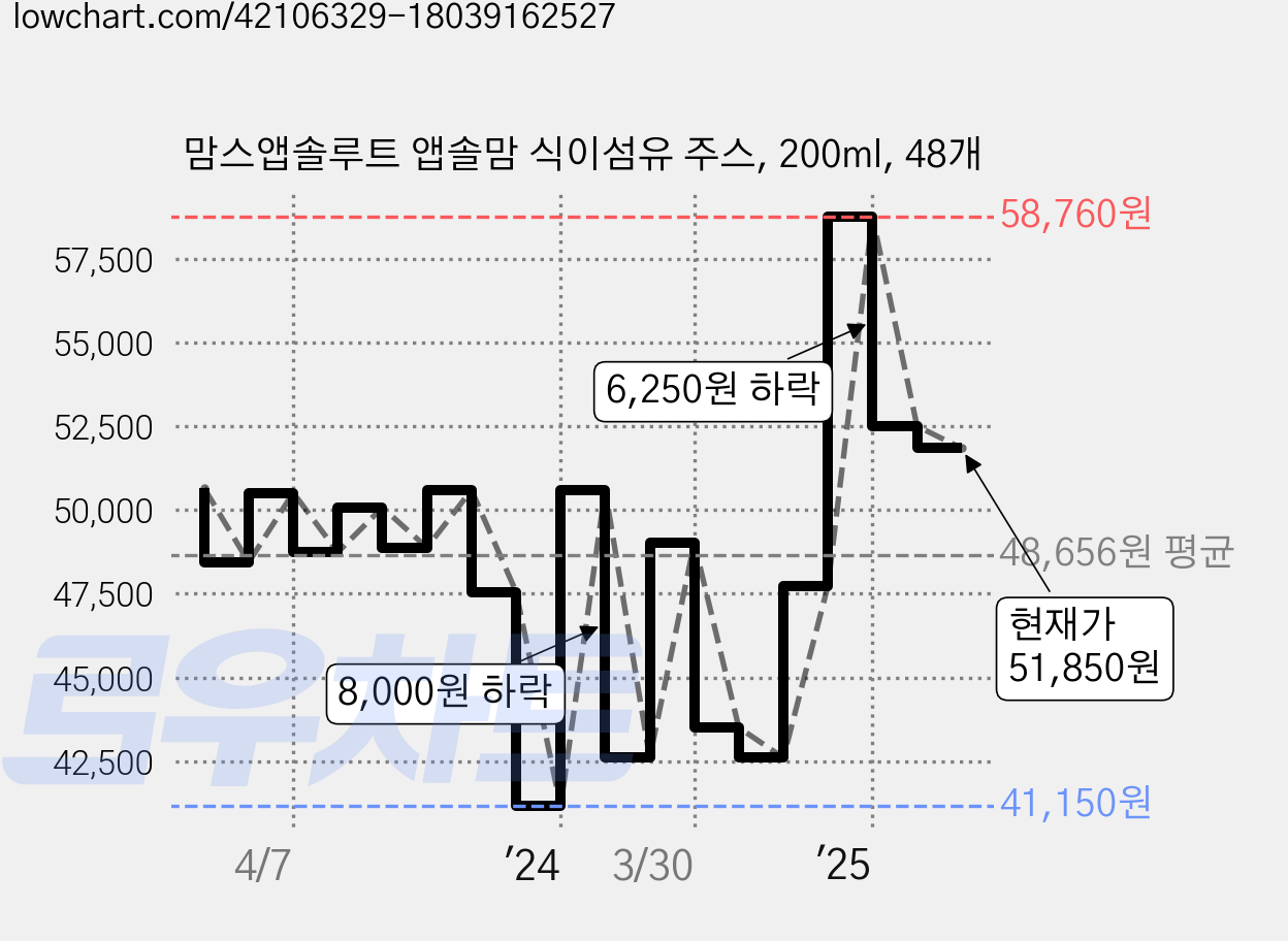 맘스앱솔루트 앱솔맘 식이섬유 주스, 200ml, 48개 가격 변동 차트, 현재가 51,850원, 관측 최저가 40,600원