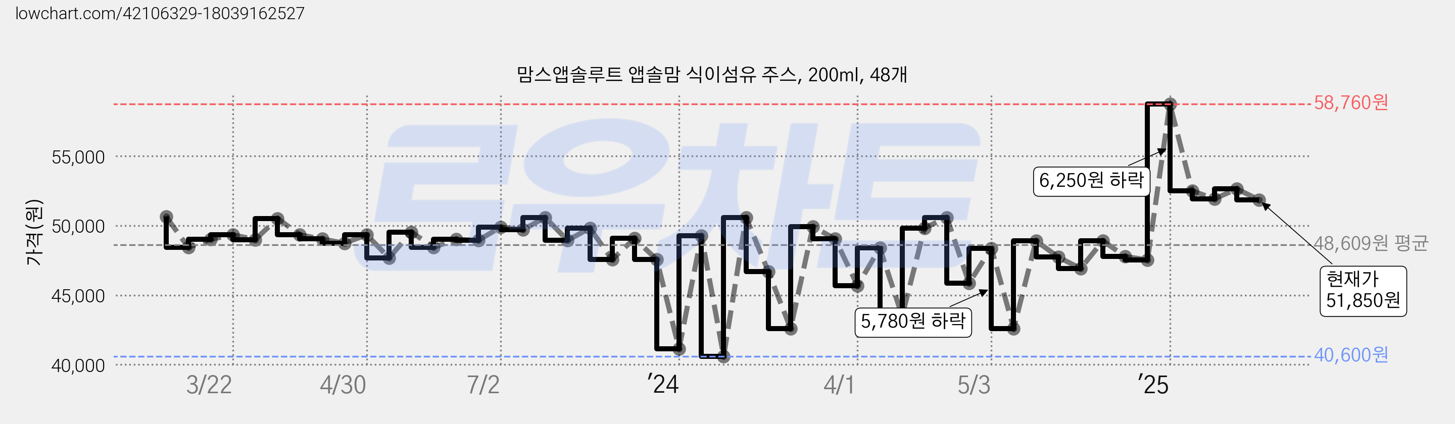 맘스앱솔루트 앱솔맘 식이섬유 주스, 200ml, 48개 가격 변동 차트, 현재가 51,850원, 관측 최저가 40,600원