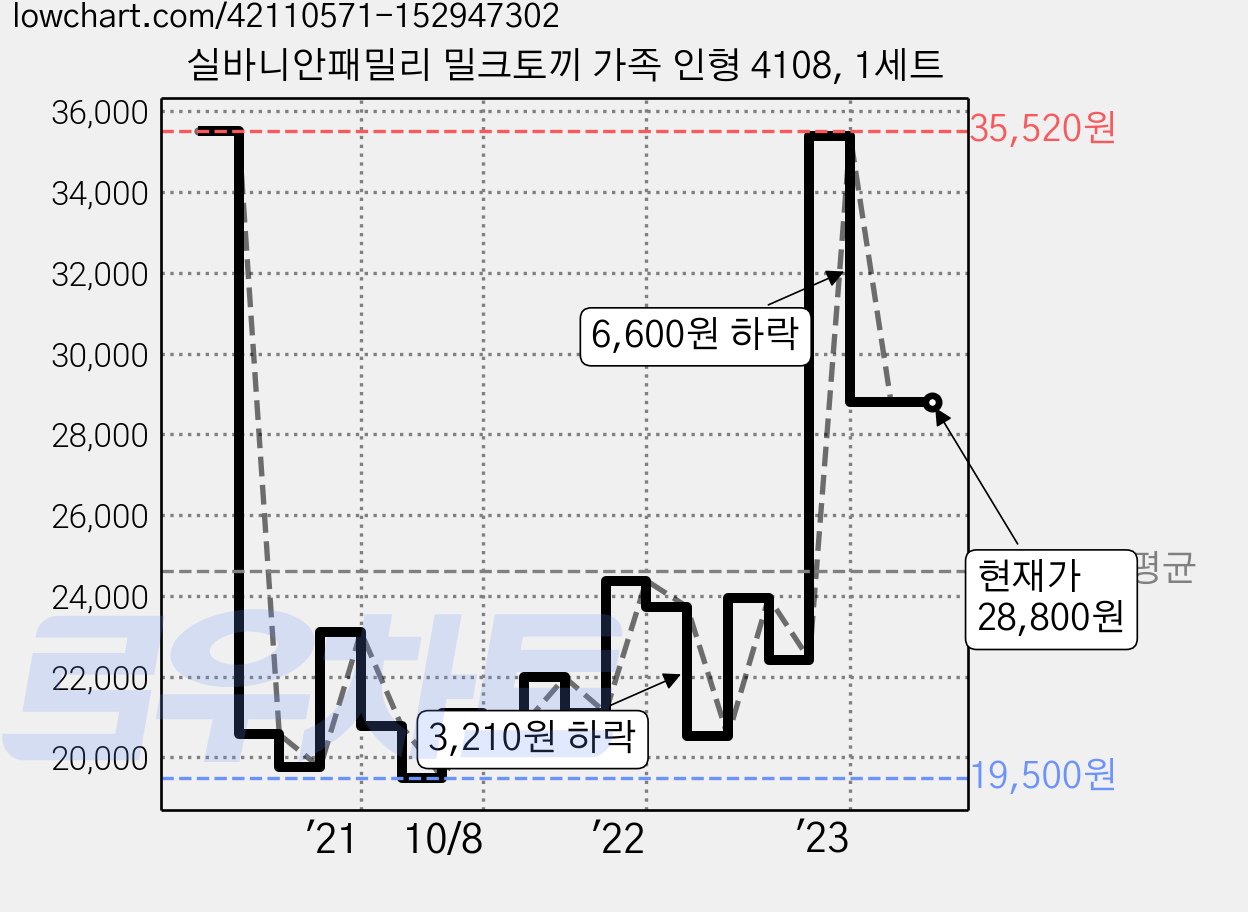 실바니안패밀리 밀크토끼 가족 인형 4108, 1세트 가격 변동 차트, 현재가 28,800원, 관측 최저가 19,500원