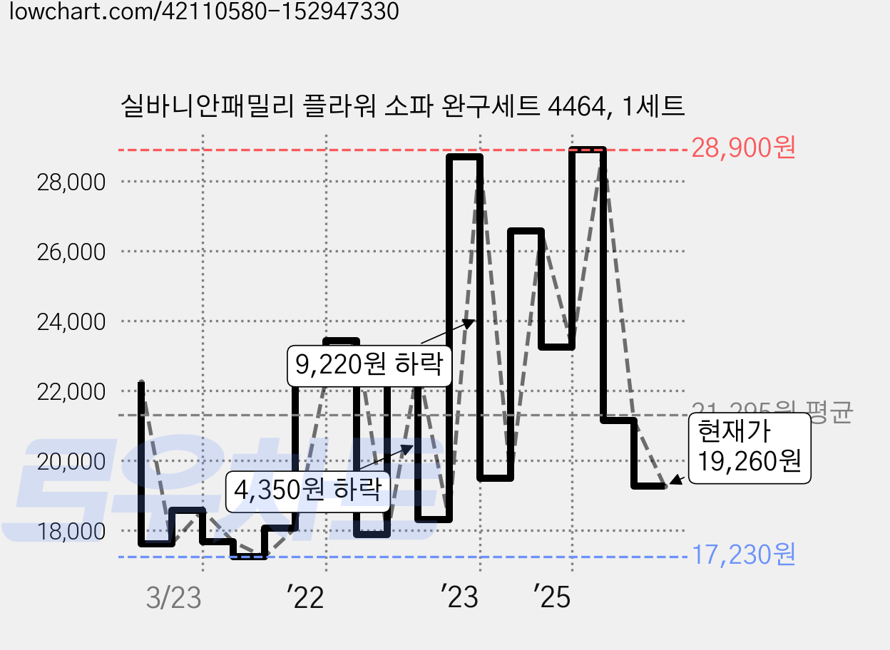 실바니안패밀리 플라워 소파 완구세트 4464, 1세트 가격 변동 차트, 현재가 19,260원, 관측 최저가 16,990원