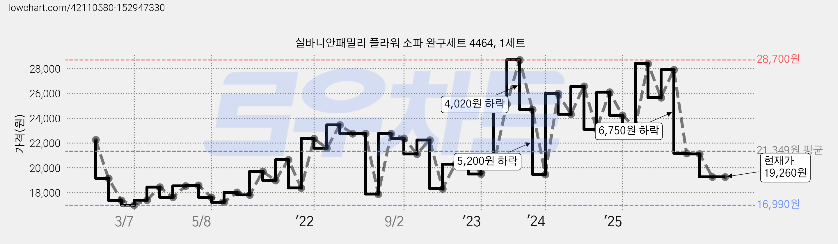 실바니안패밀리 플라워 소파 완구세트 4464, 1세트 가격 변동 차트, 현재가 19,260원, 관측 최저가 16,990원