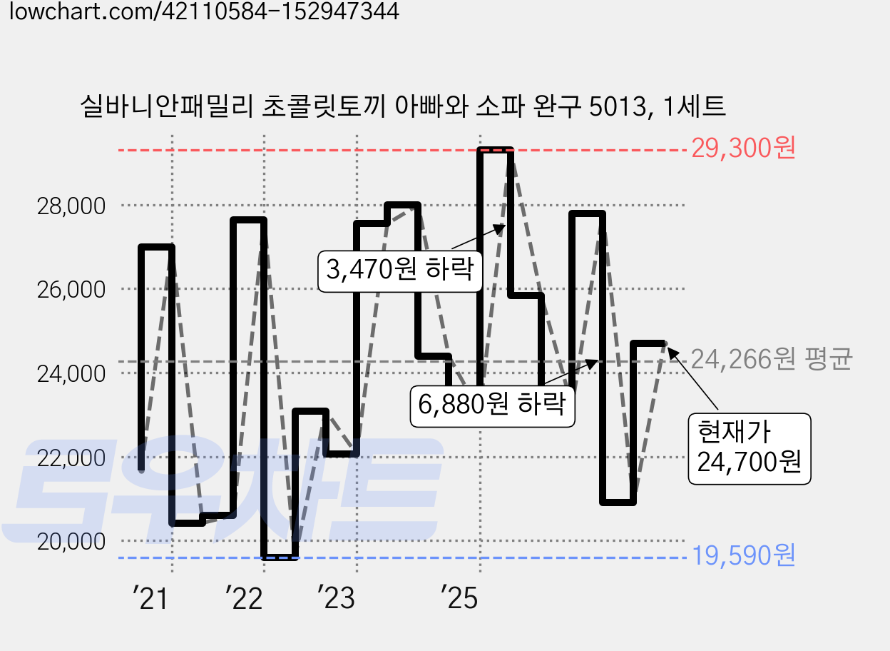 실바니안패밀리 초콜릿토끼 아빠와 소파 완구 5013, 1세트 가격 변동 차트, 현재가 24,700원, 관측 최저가 19,290원