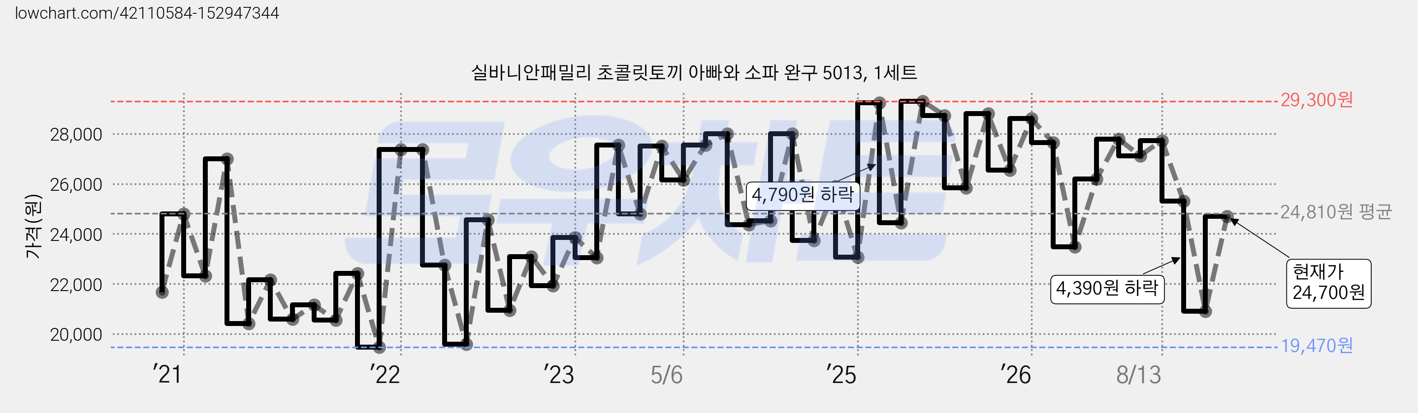 실바니안패밀리 초콜릿토끼 아빠와 소파 완구 5013, 1세트 가격 변동 차트, 현재가 24,700원, 관측 최저가 19,290원