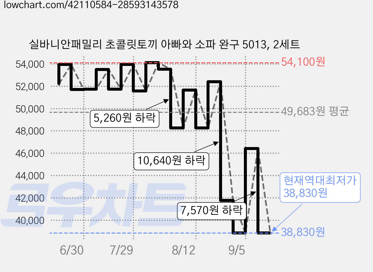 실바니안패밀리 초콜릿토끼 아빠와 소파 완구 5013, 2세트 가격 변동 차트, 현재가 38,830원, 역대최저가