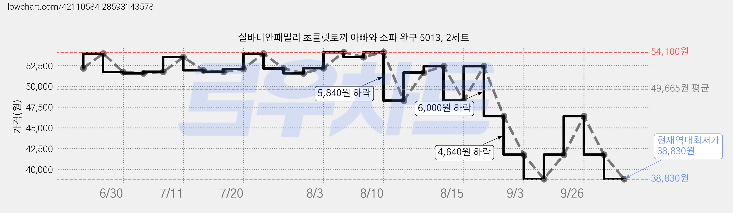 실바니안패밀리 초콜릿토끼 아빠와 소파 완구 5013, 2세트 가격 변동 차트, 현재가 38,830원, 역대최저가