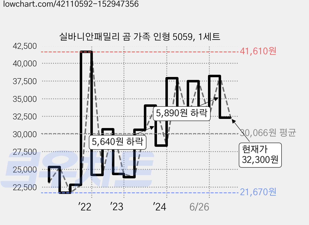 실바니안패밀리 곰 가족 인형 5059, 1세트 가격 변동 차트, 현재가 32,300원, 관측 최저가 21,350원