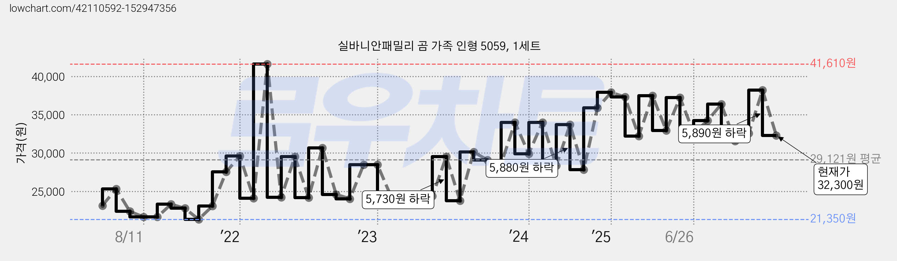실바니안패밀리 곰 가족 인형 5059, 1세트 가격 변동 차트, 현재가 32,300원, 관측 최저가 21,350원