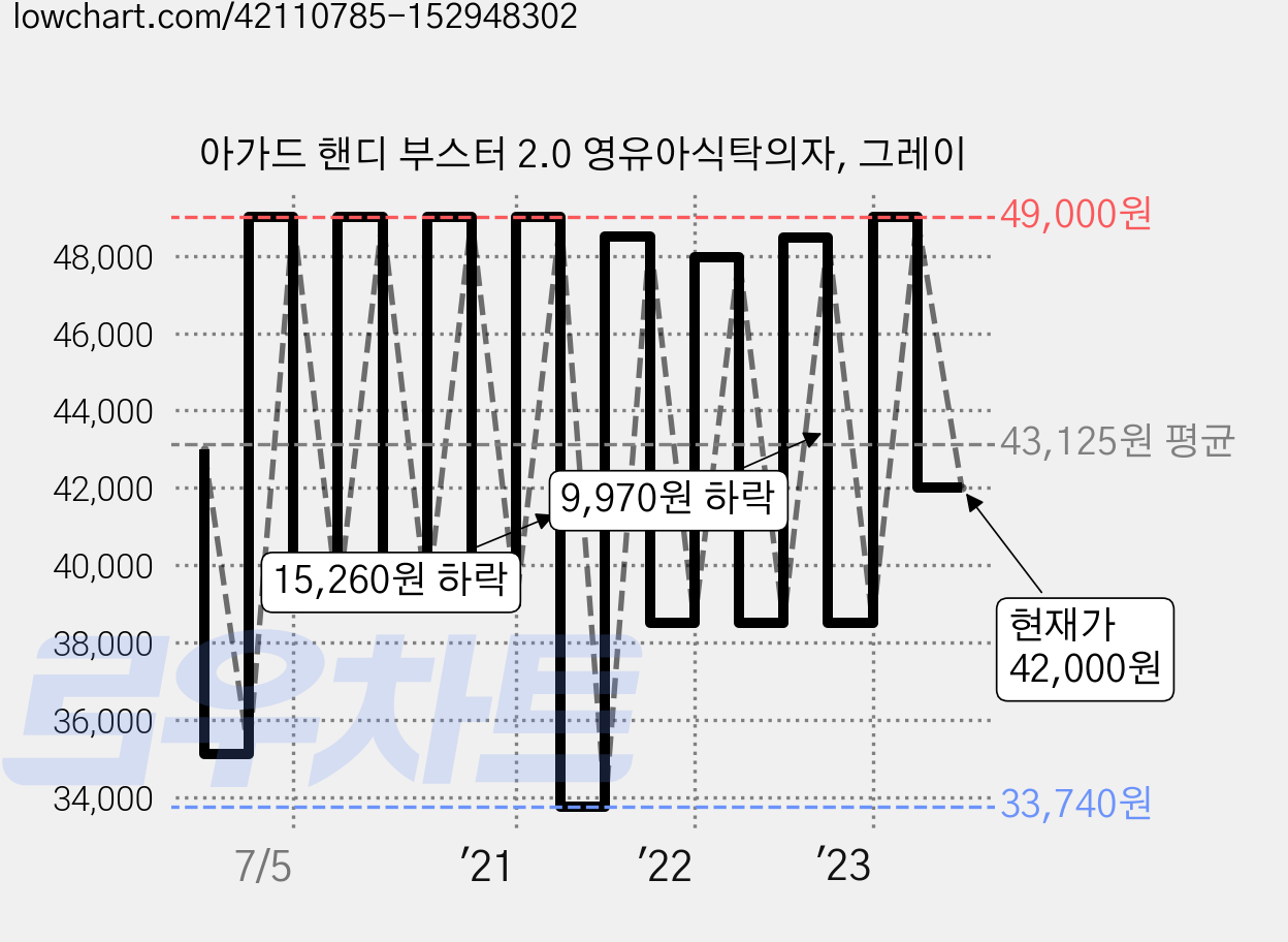 아가드 핸디 부스터 2.0 영유아식탁의자, 그레이 가격 변동 차트, 현재가 42,000원, 관측 최저가 33,250원