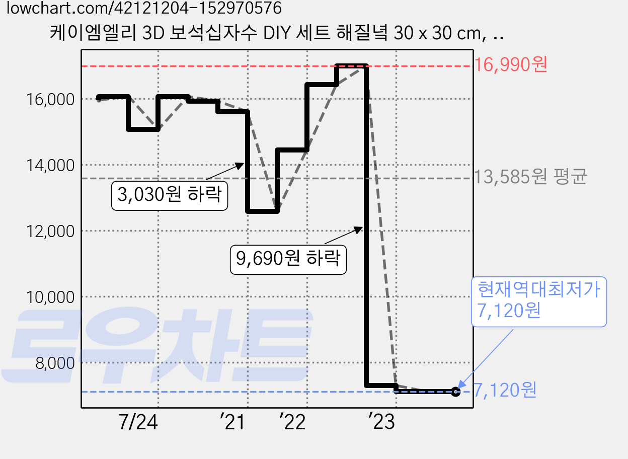 케이엠엘리 3D 보석십자수 DIY 세트 해질녘 30 x 30 cm, 혼합 색상, 1세트 가격 변동 차트, 현재가 7,120원, 역대최저가