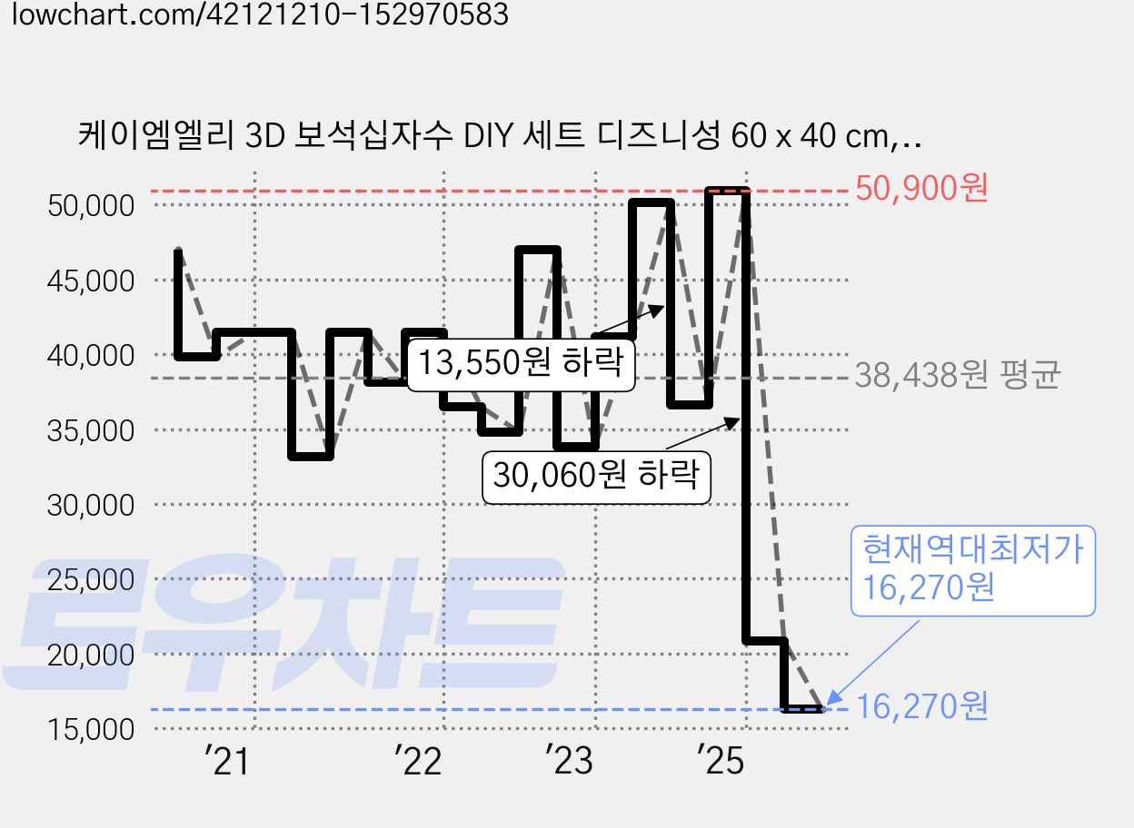 케이엠엘리 3D 보석십자수 DIY 세트 디즈니성 60 x 40 cm, 혼합 색상, 1세트 가격 변동 차트, 현재가 16,270원, 역대최저가