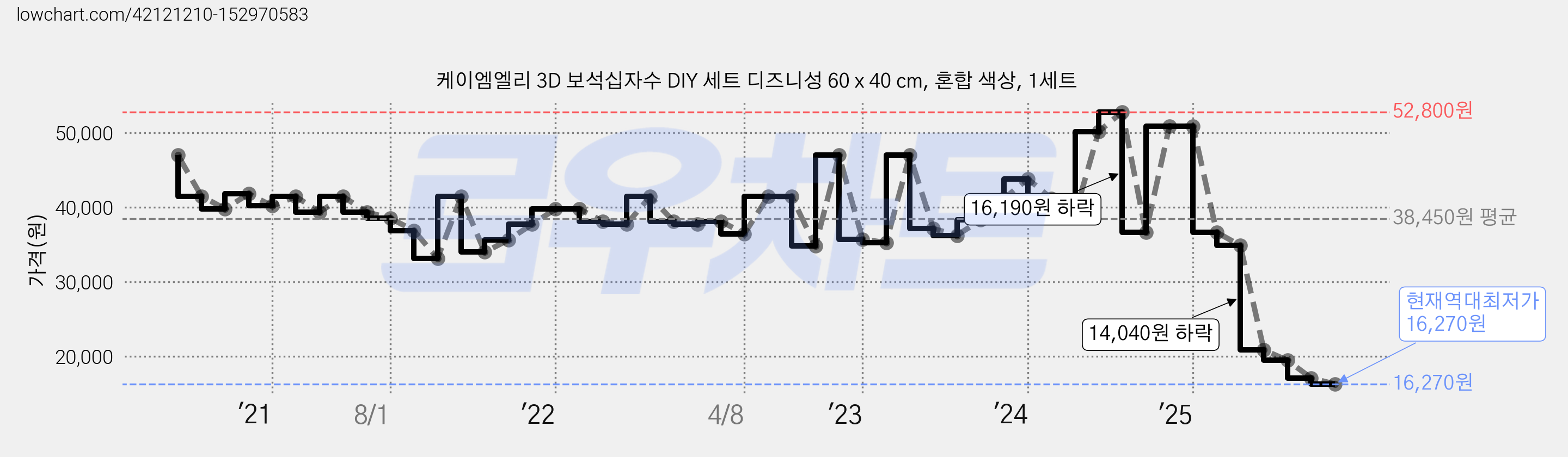 케이엠엘리 3D 보석십자수 DIY 세트 디즈니성 60 x 40 cm, 혼합 색상, 1세트 가격 변동 차트, 현재가 16,270원, 역대최저가
