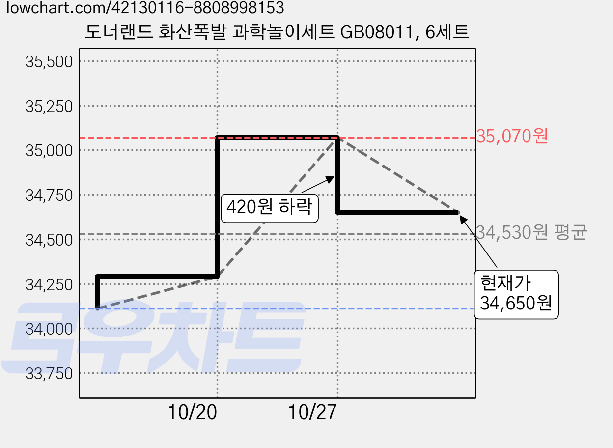 도너랜드 화산폭발 과학놀이세트 GB08011, 6세트 가격 변동 차트, 현재가 34,650원, 관측 최저가 34,110원