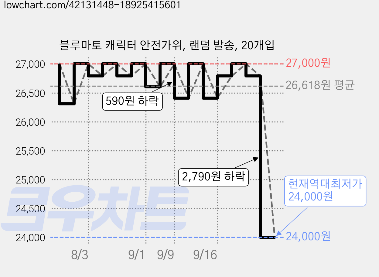 블루마토 캐릭터 안전가위, 랜덤 발송, 20개입 가격 변동 차트, 현재가 24,000원, 역대최저가