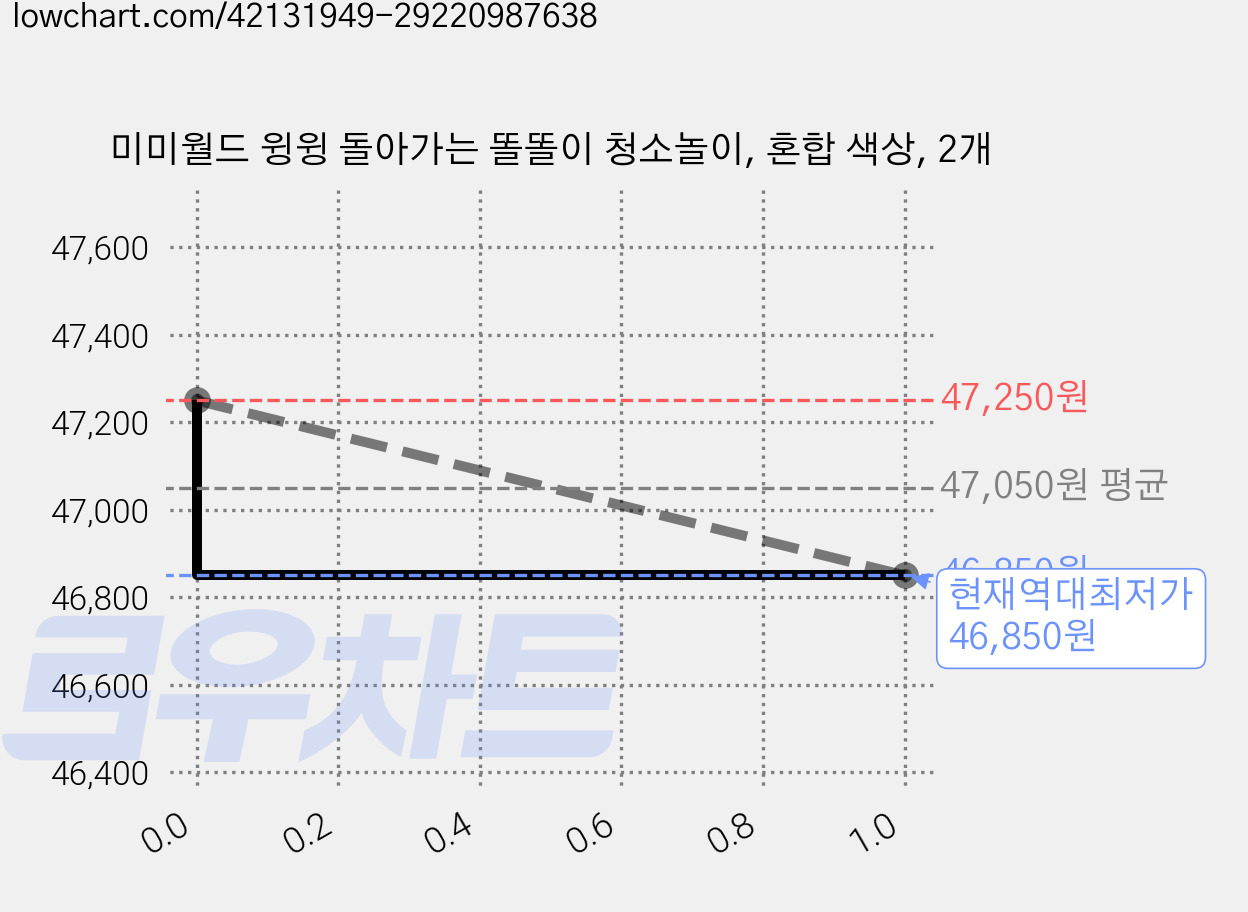 미미월드 윙윙 돌아가는 똘똘이 청소놀이, 혼합 색상, 2개 가격 변동 차트, 현재가 46,850원, 역대최저가