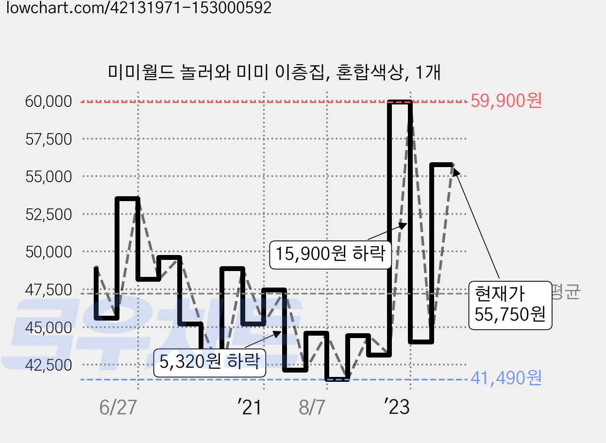미미월드 놀러와 미미 이층집, 혼합색상, 1개 가격 변동 차트, 현재가 55,750원, 관측 최저가 41,490원