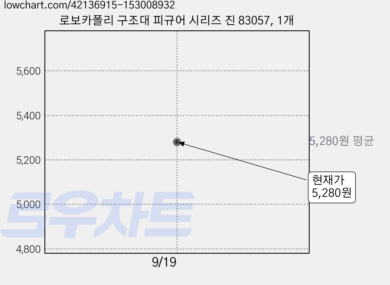 로보카폴리 구조대 피규어 시리즈 진 83057, 1개 가격 변동 차트, 현재가 5,280원