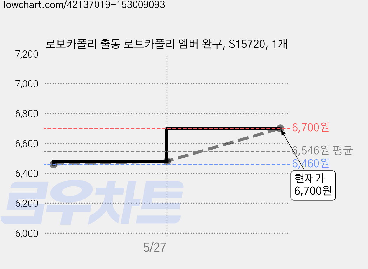 로보카폴리 출동 로보카폴리 엠버 완구, S15720, 1개 가격 변동 차트, 현재가 6,700원, 관측 최저가 6,460원
