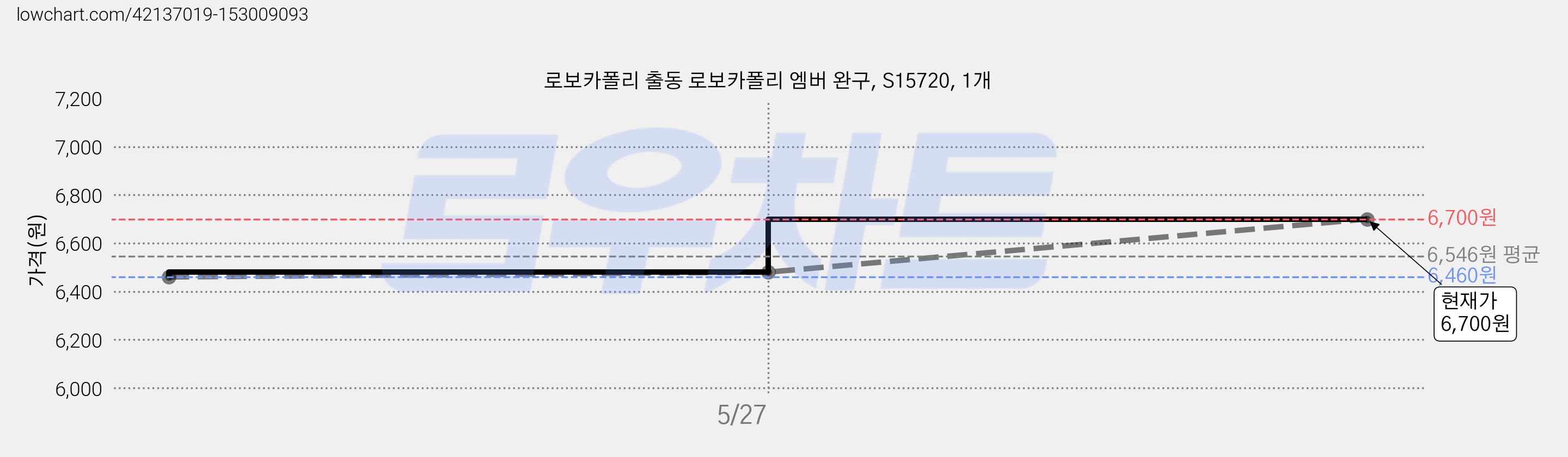 로보카폴리 출동 로보카폴리 엠버 완구, S15720, 1개 가격 변동 차트, 현재가 6,700원, 관측 최저가 6,460원