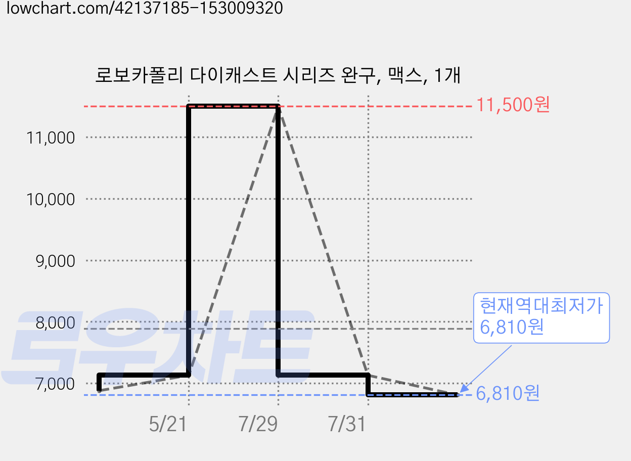 로보카폴리 다이캐스트 시리즈 완구, 맥스, 1개 가격 변동 차트, 현재가 6,810원, 역대최저가