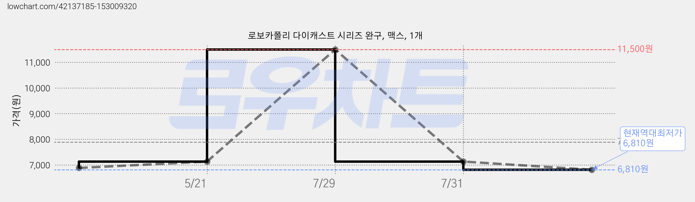 로보카폴리 다이캐스트 시리즈 완구, 맥스, 1개 가격 변동 차트, 현재가 6,810원, 역대최저가