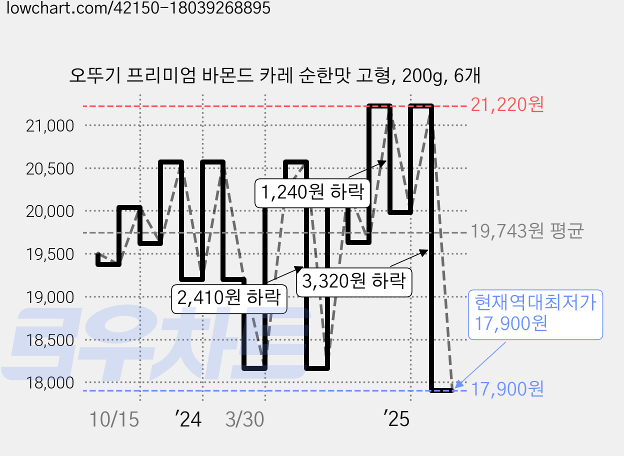오뚜기 프리미엄 바몬드 카레 순한맛 고형, 200g, 6개 가격 변동 차트, 현재가 17,900원, 역대최저가