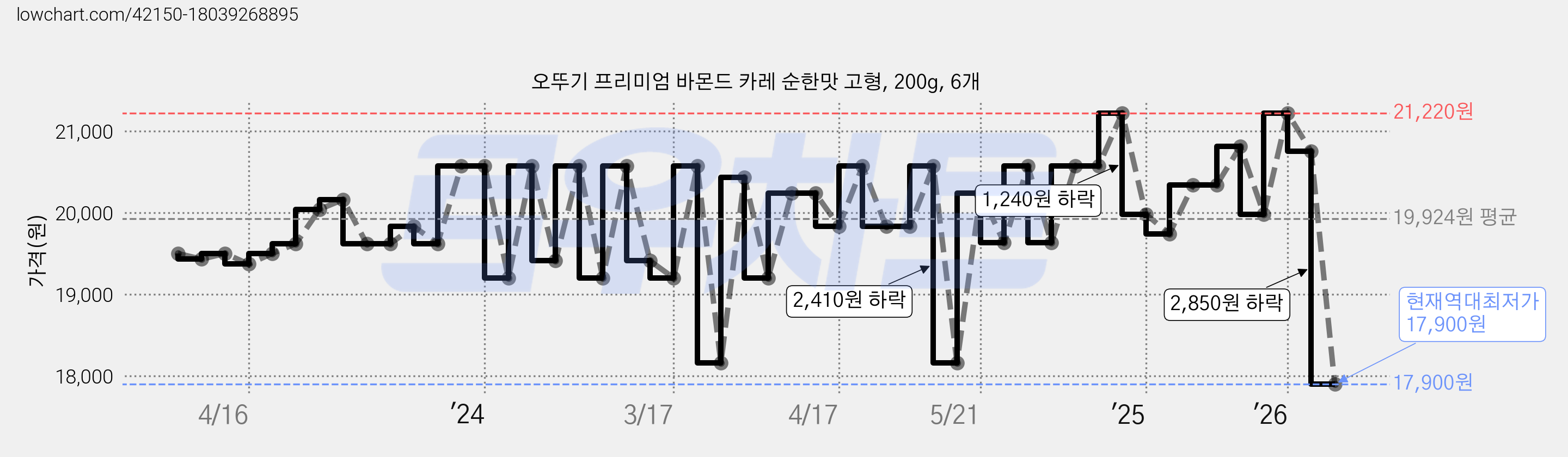 오뚜기 프리미엄 바몬드 카레 순한맛 고형, 200g, 6개 가격 변동 차트, 현재가 17,900원, 역대최저가