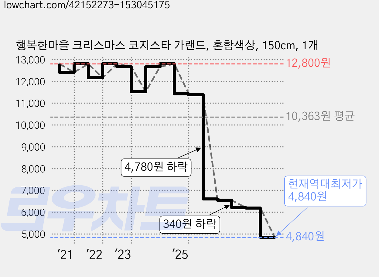 행복한마을 크리스마스 코지스타 가랜드, 혼합색상, 150cm, 1개 가격 변동 차트, 현재가 4,840원, 역대최저가