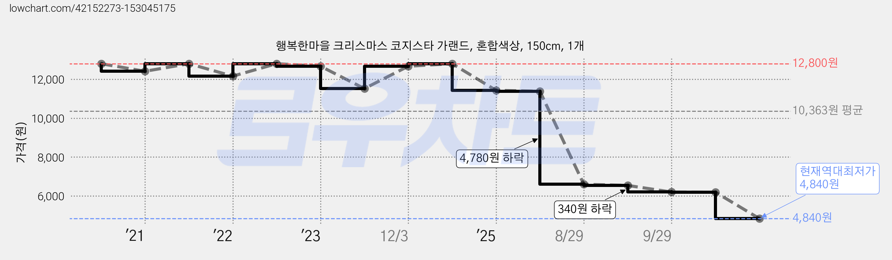 행복한마을 크리스마스 코지스타 가랜드, 혼합색상, 150cm, 1개 가격 변동 차트, 현재가 4,840원, 역대최저가