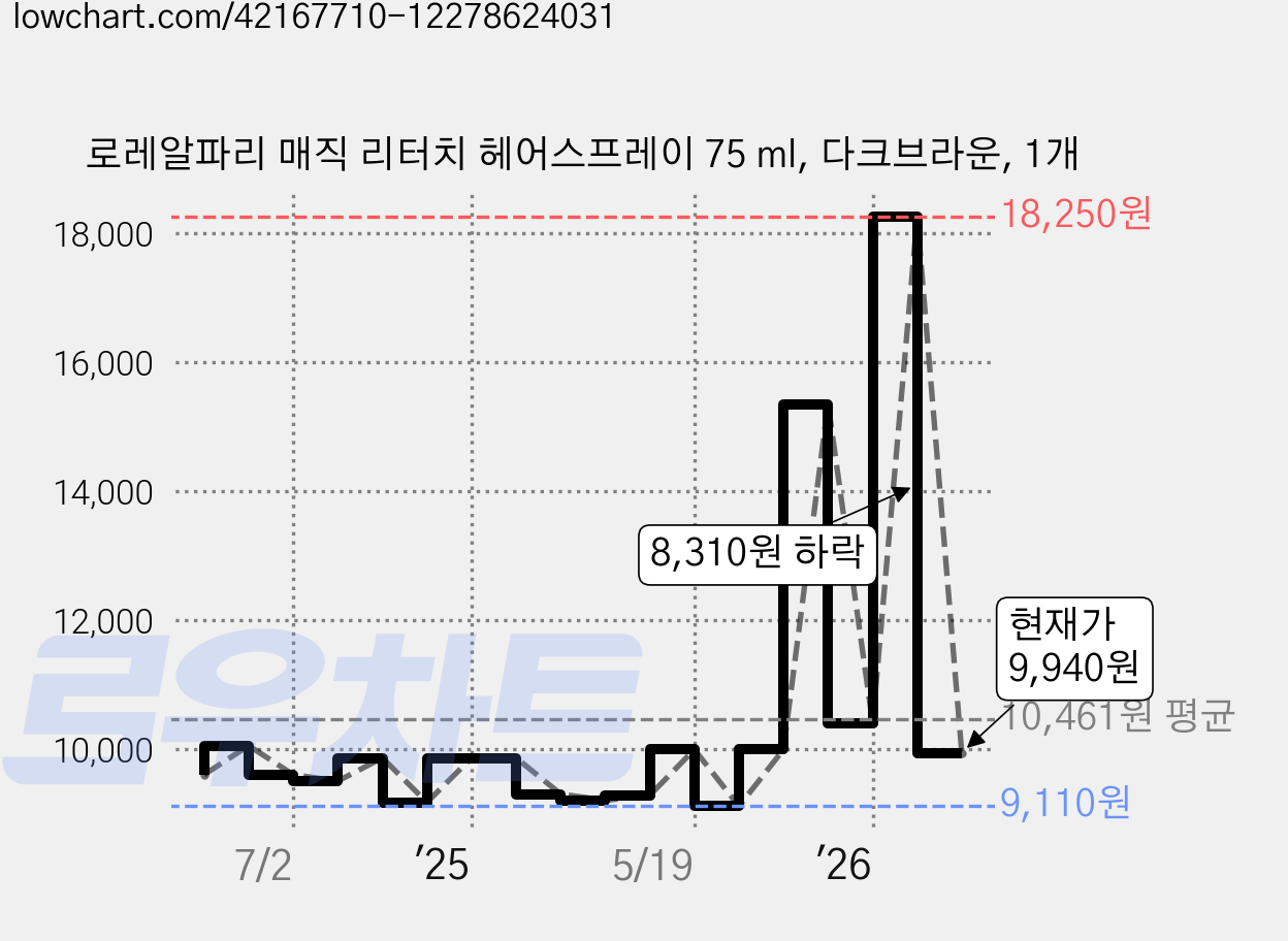 로레알파리 매직 리터치 헤어스프레이 75 ml, 다크브라운, 1개 가격 변동 차트, 현재가 9,940원, 관측 최저가 9,110원