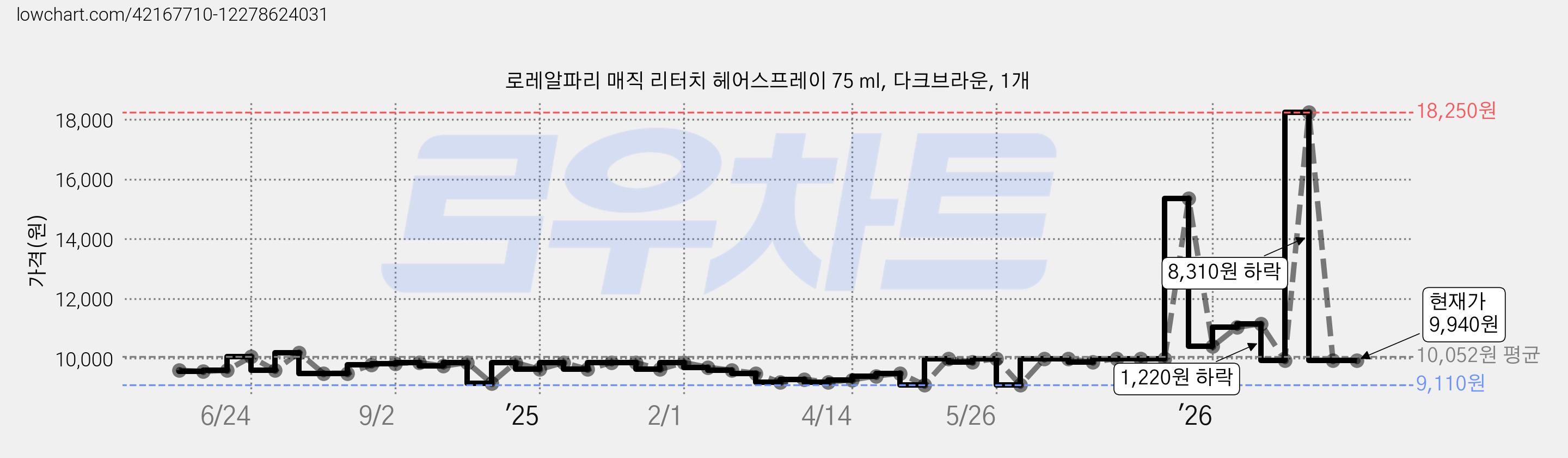 로레알파리 매직 리터치 헤어스프레이 75 ml, 다크브라운, 1개 가격 변동 차트, 현재가 9,940원, 관측 최저가 9,110원