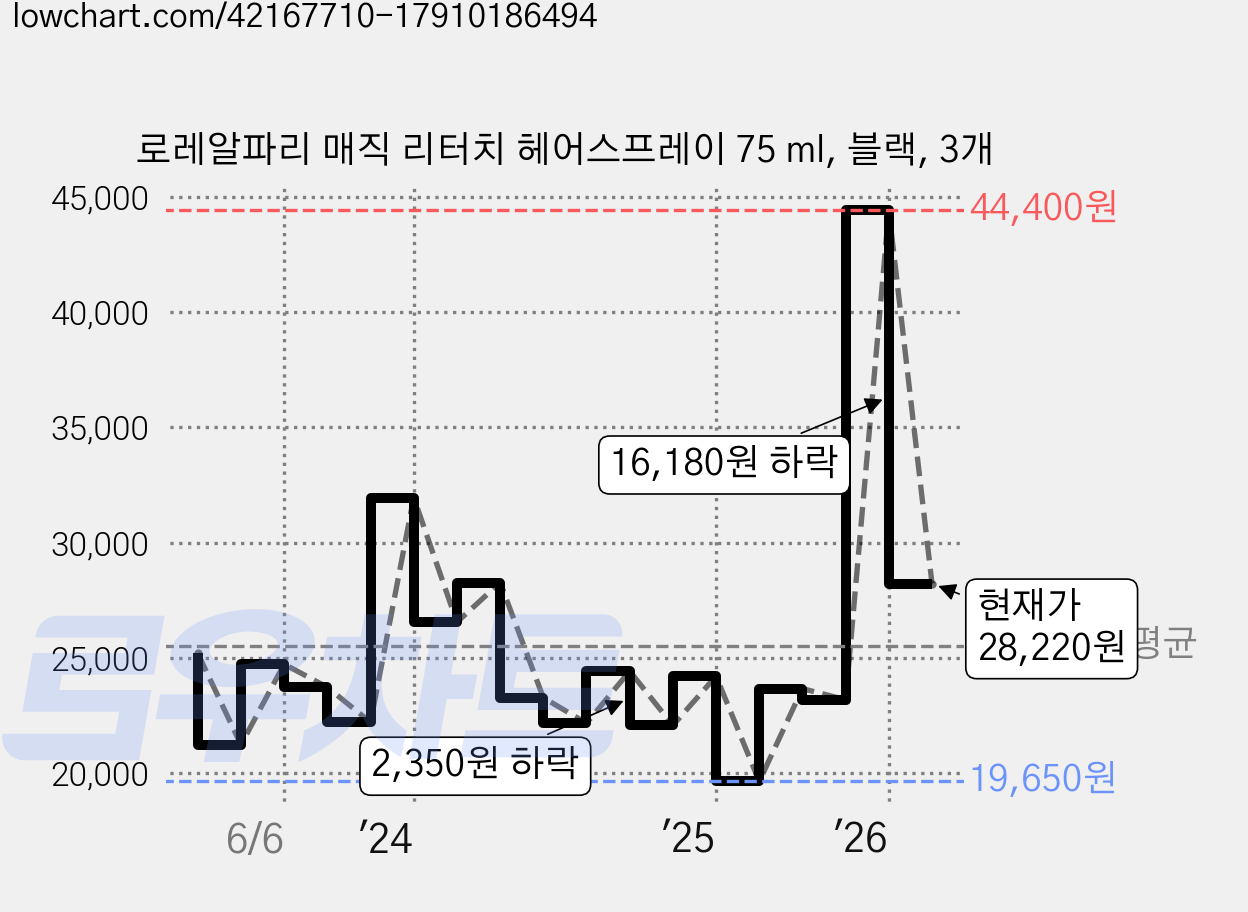 로레알파리 매직 리터치 헤어스프레이 75 ml, 블랙, 3개 가격 변동 차트, 현재가 28,220원, 관측 최저가 19,650원