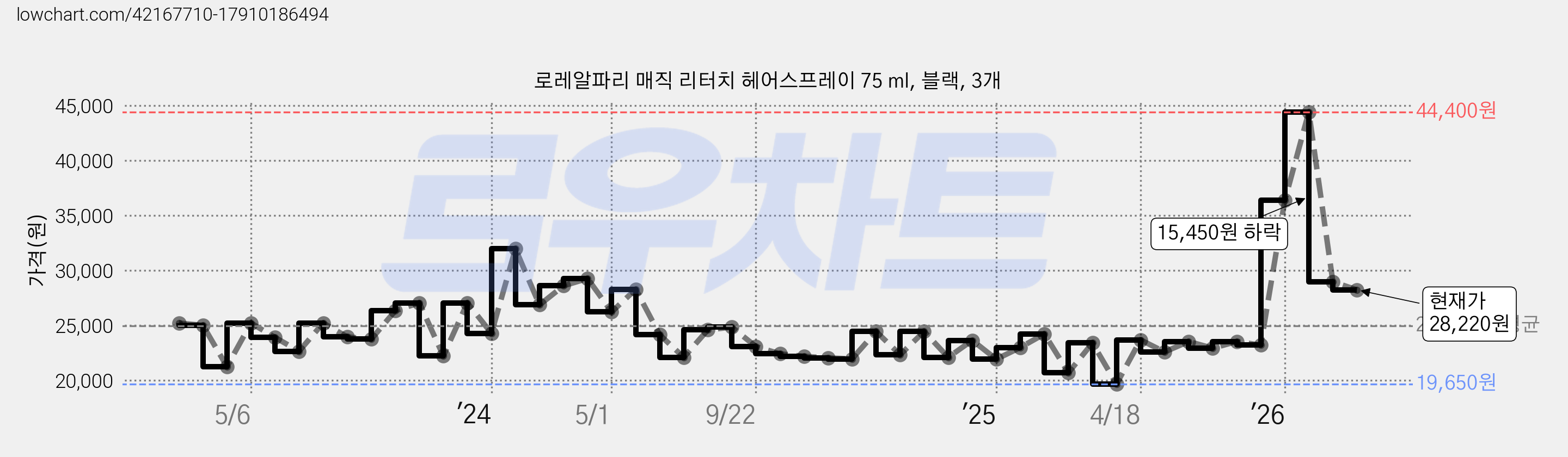 로레알파리 매직 리터치 헤어스프레이 75 ml, 블랙, 3개 가격 변동 차트, 현재가 28,220원, 관측 최저가 19,650원
