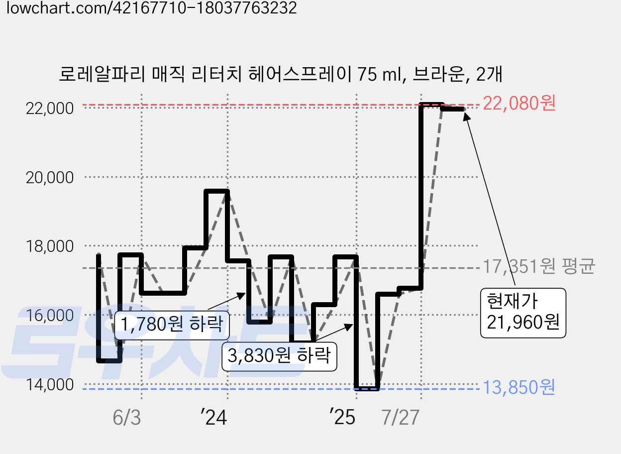 로레알파리 매직 리터치 헤어스프레이 75 ml, 브라운, 2개 가격 변동 차트, 현재가 21,960원, 관측 최저가 13,850원