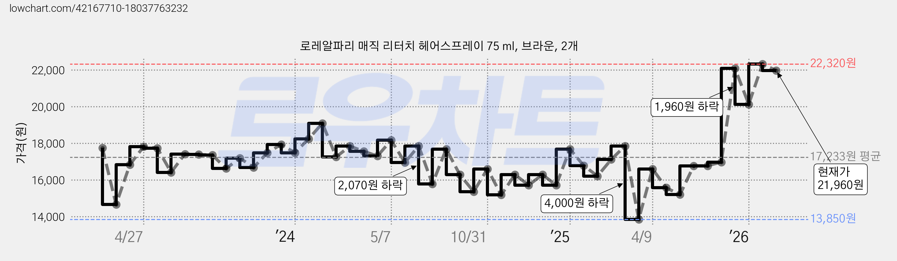 로레알파리 매직 리터치 헤어스프레이 75 ml, 브라운, 2개 가격 변동 차트, 현재가 21,960원, 관측 최저가 13,850원